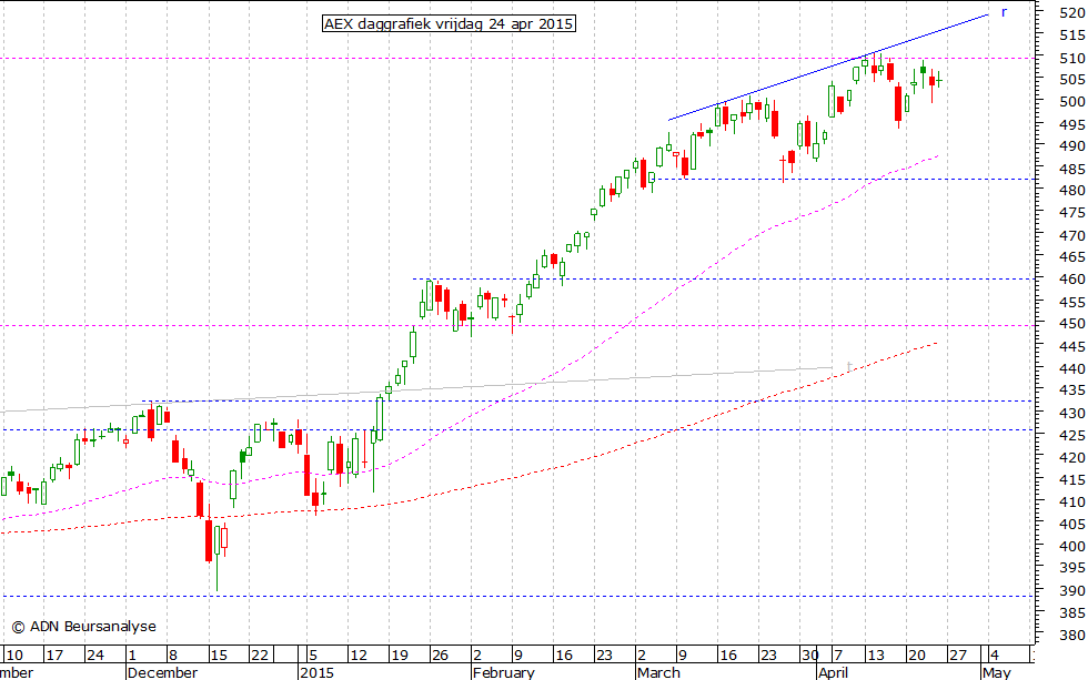 AEX daggrafiek 240415