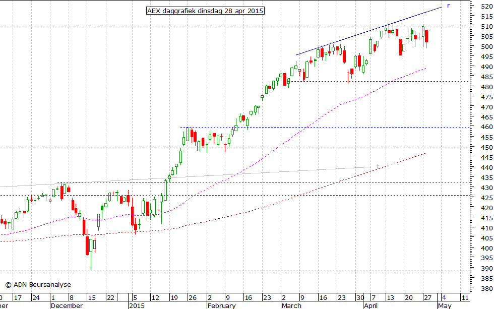 AEX daggrafiek 280415