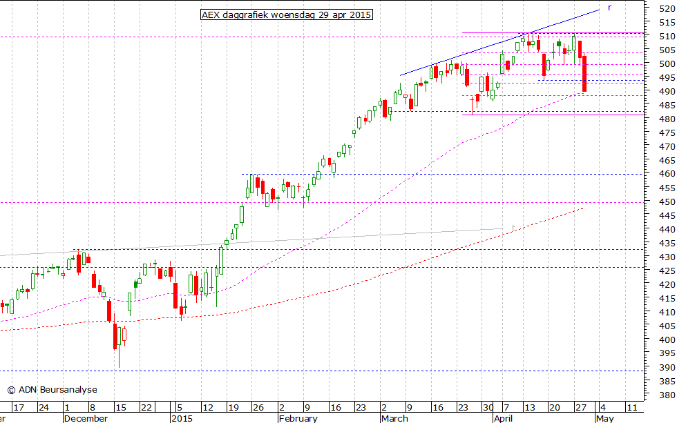 AEX daggrafiek 290415