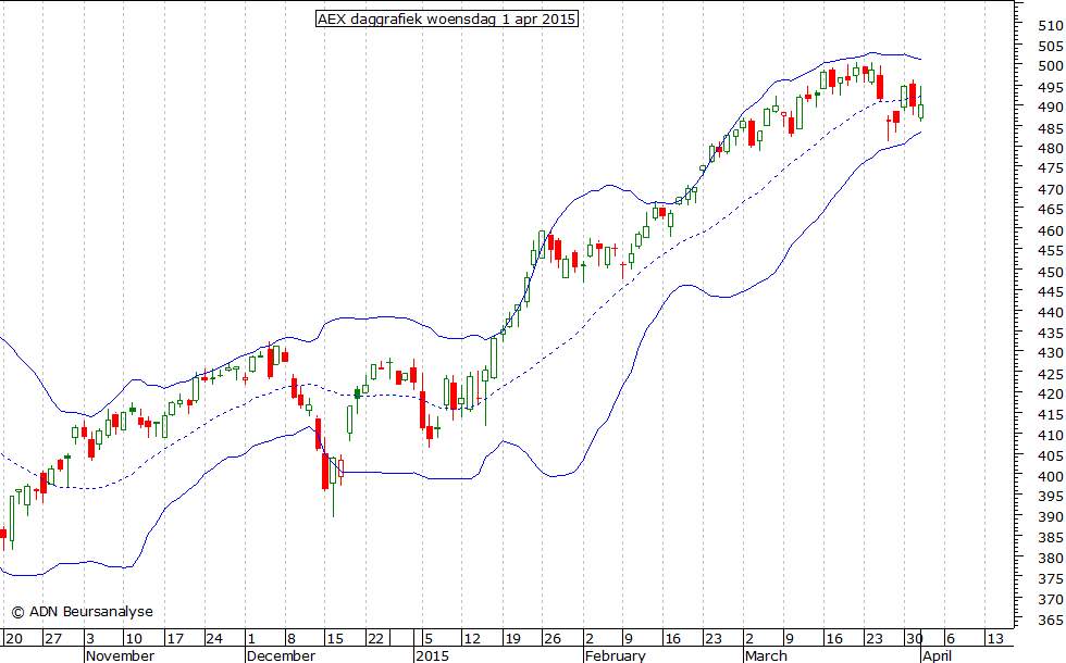 AEX daggrafiek BB 010415