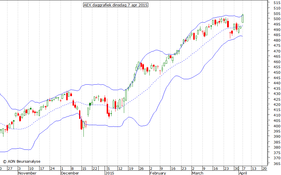 AEX daggrafiek BB 070415