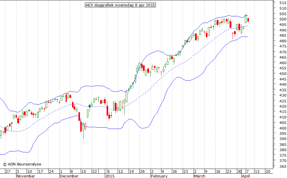 AEX daggrafiek BB 080415