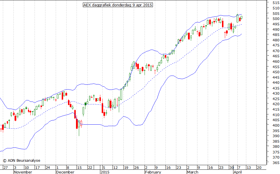 AEX daggrafiek BB 090415