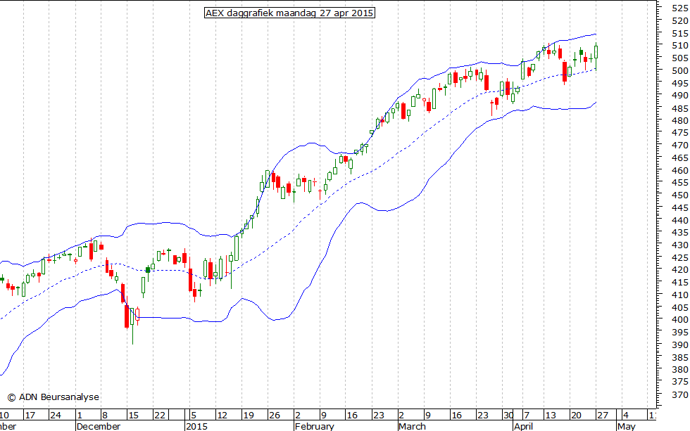 AEX daggrafiek BB 270415