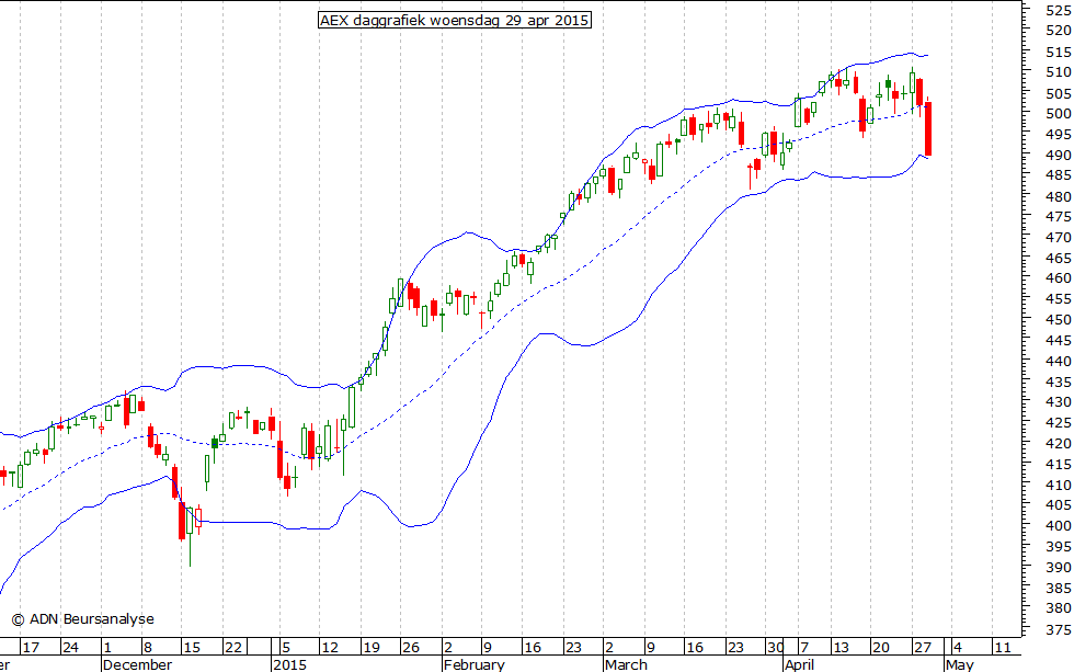 AEX daggrafiek BB 290415