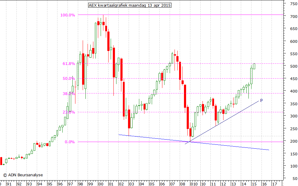 AEX kwartaalgrafiek 130415