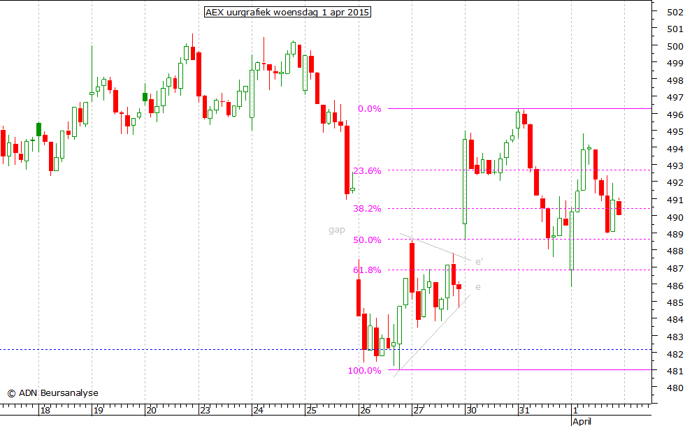 AEX uurgrafiek 010415