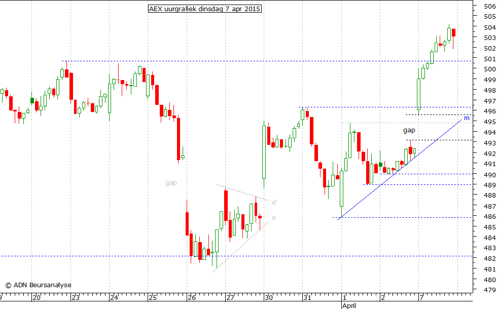 AEX uurgrafiek 070415