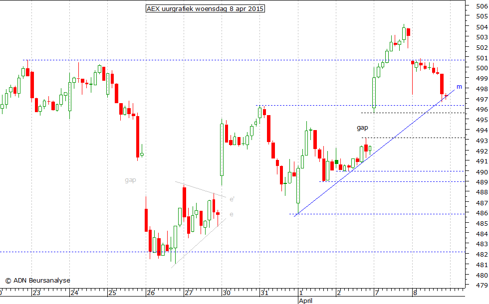 AEX uurgrafiek 080415