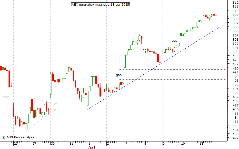 AEX uurgrafiek 130415