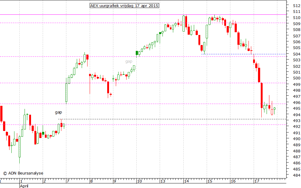 AEX uurgrafiek 170415