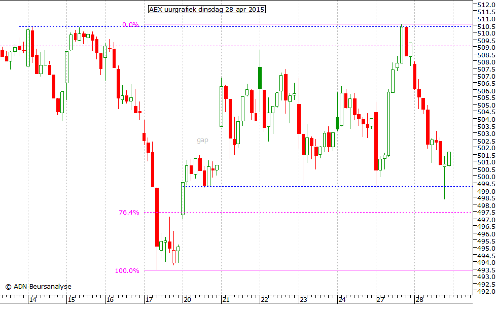 AEX uurgrafiek 280415