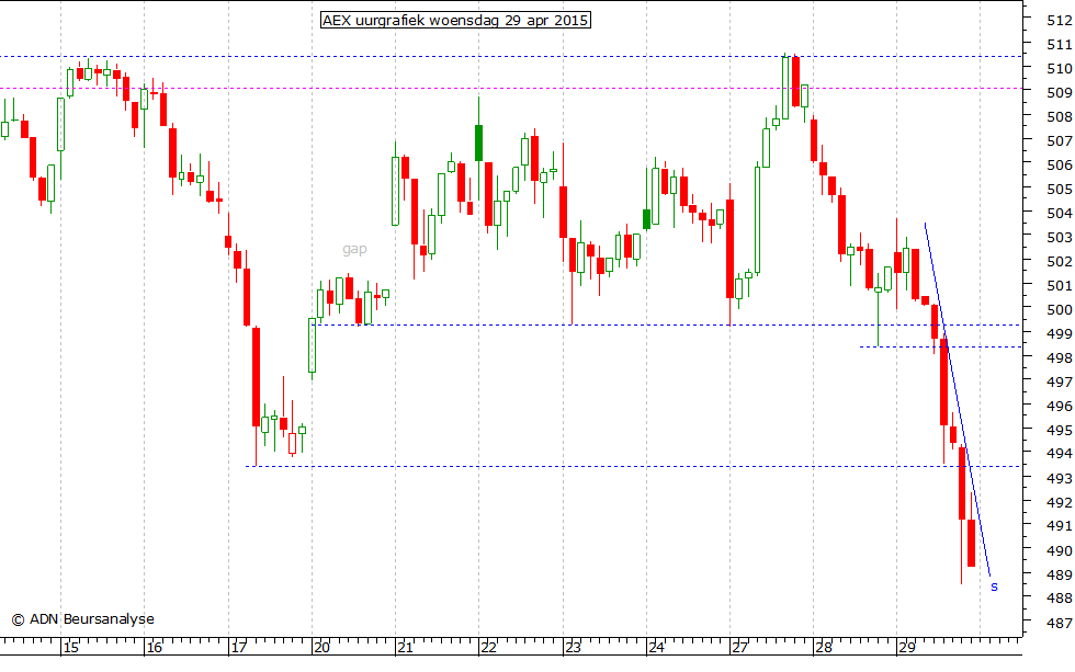 AEX uurgrafiek 290415