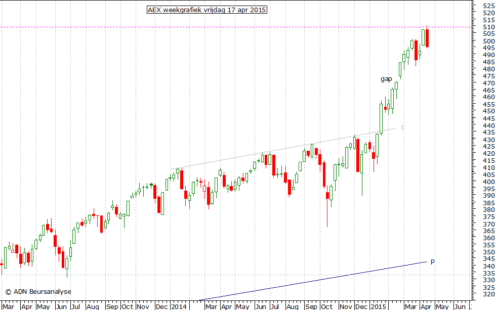 AEX weekgrafiek 170415