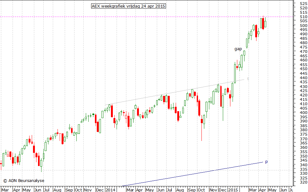 AEX weekgrafiek 240415