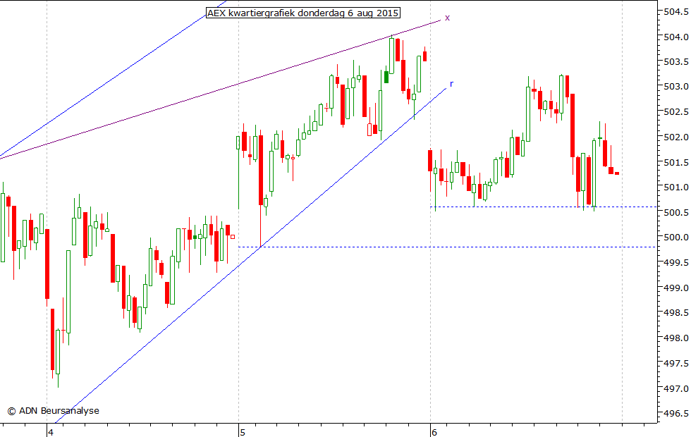 AEX kwartiergrafiek 060815