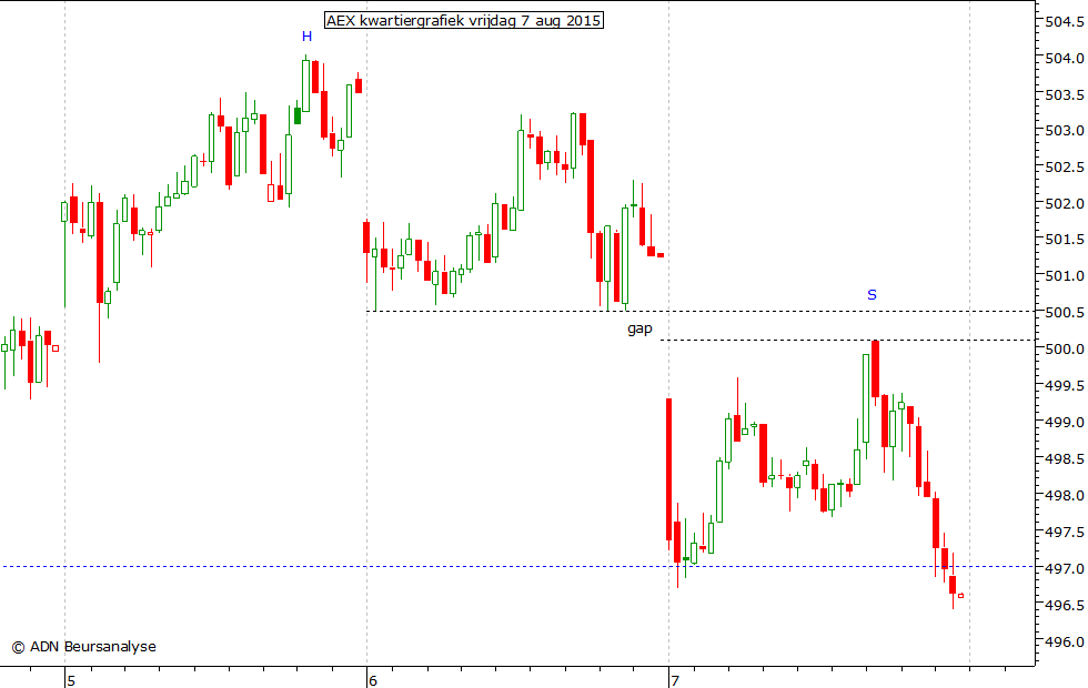 AEX kwartiergrafiek 070815