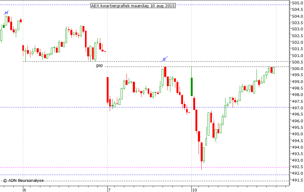 AEX kwartiergrafiek 100815