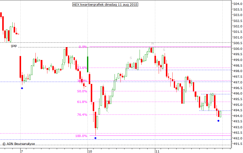 AEX kwartiergrafiek 110815