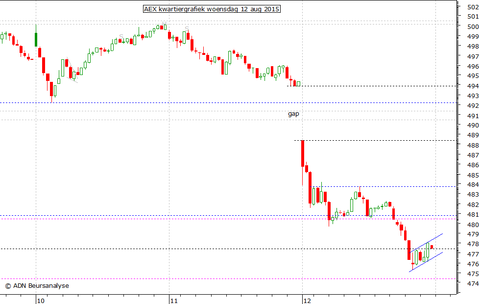 AEX kwartiergrafiek 120815