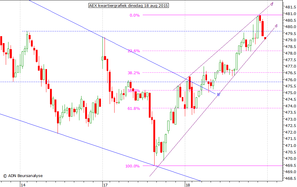 AEX kwartiergrafiek 180815