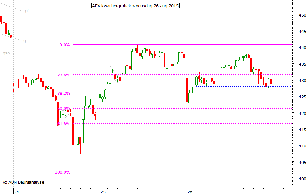 AEX kwartiergrafiek 260815