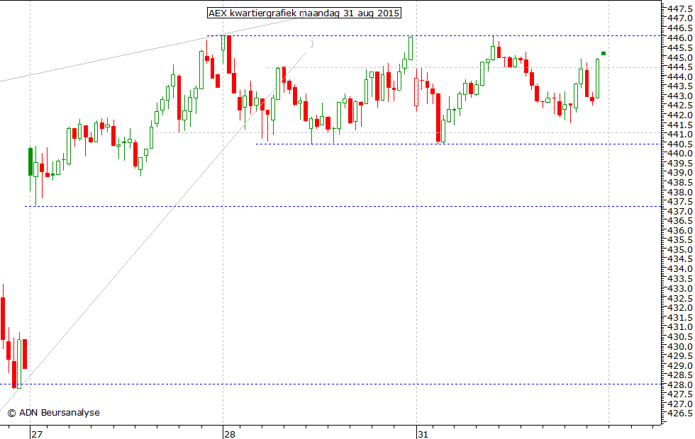 AEX kwartiergrafiek 310815