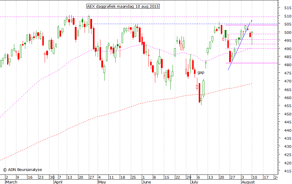 AEX daggrafiek 100815