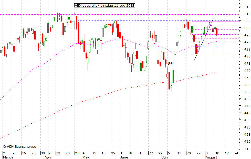 AEX daggrafiek 110815