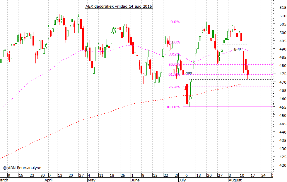 AEX daggrafiek 140815