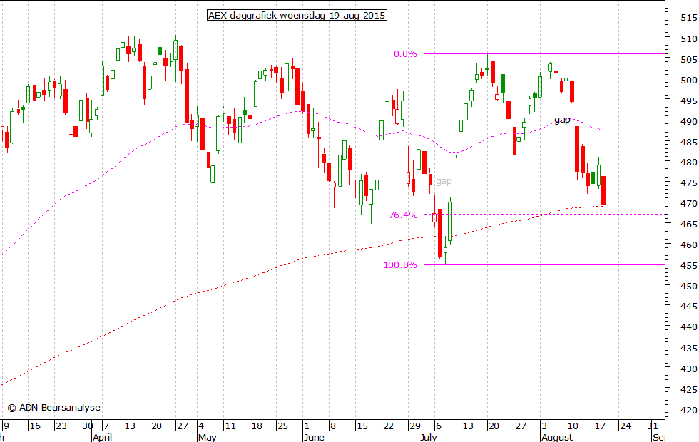 AEX daggrafiek 190815