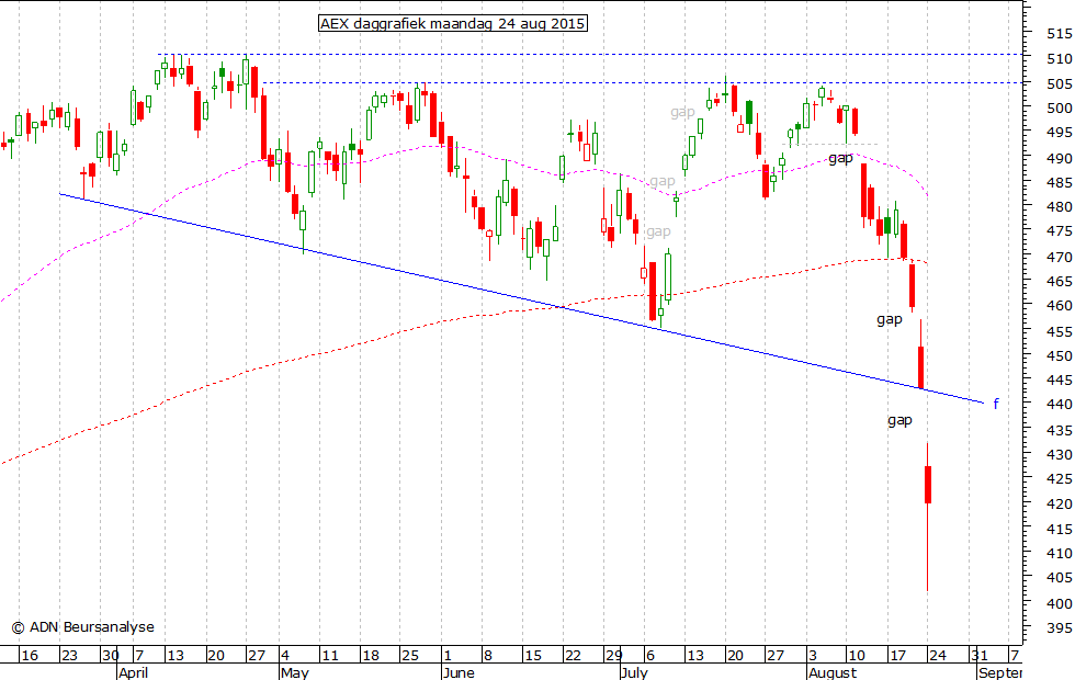 AEX daggrafiek 240815