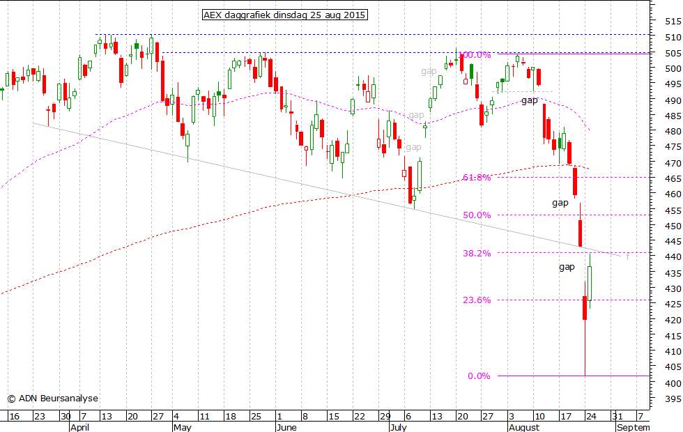 AEX daggrafiek 250815