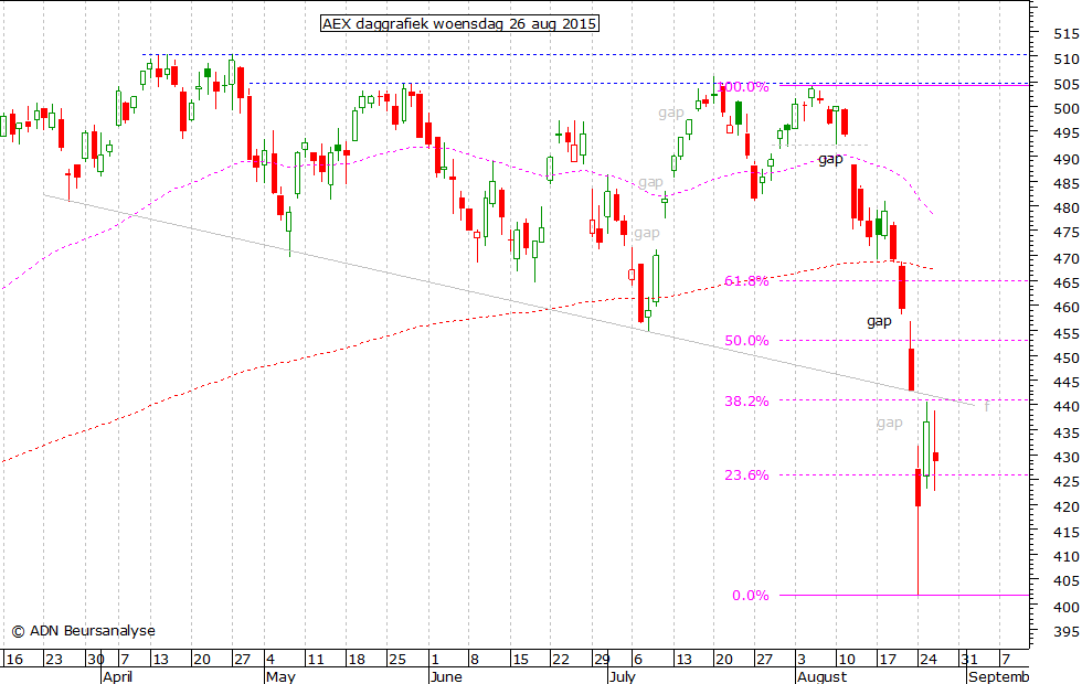 AEX daggrafiek 260815