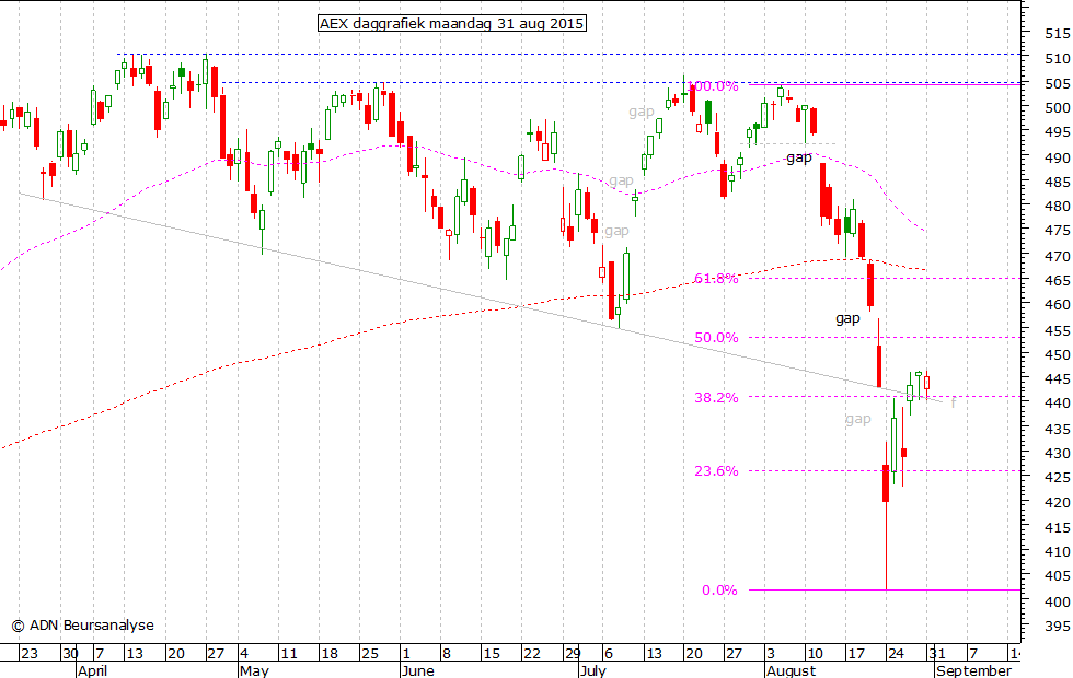 AEX daggrafiek 310815