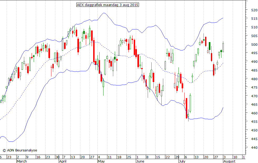 AEX daggrafiek BB 030815