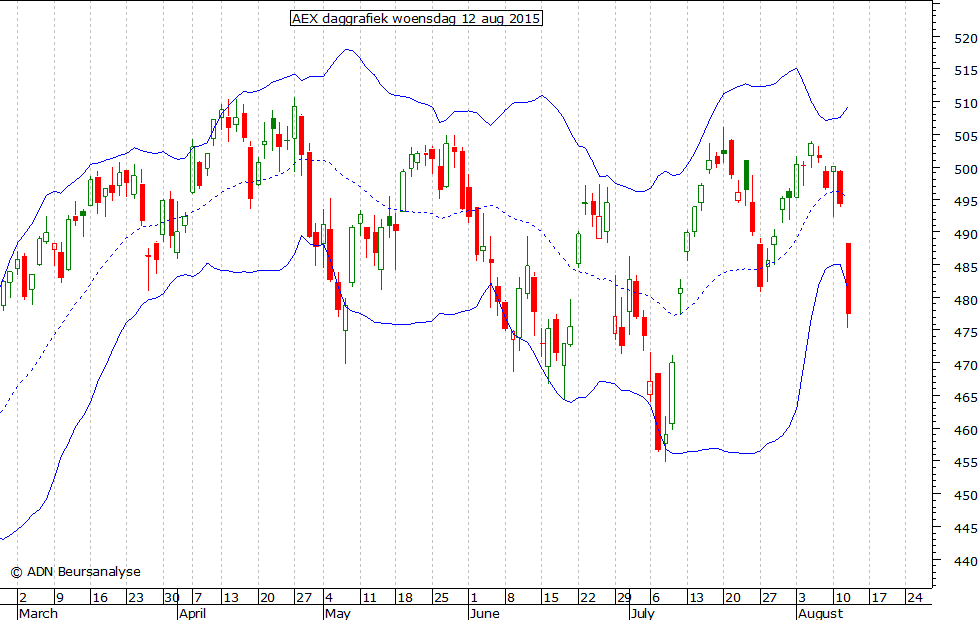 AEX daggrafiek BB 120815