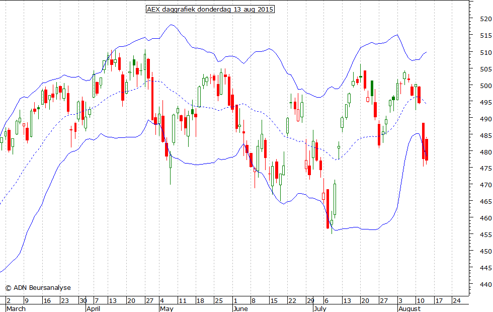 AEX daggrafiek BB 130815