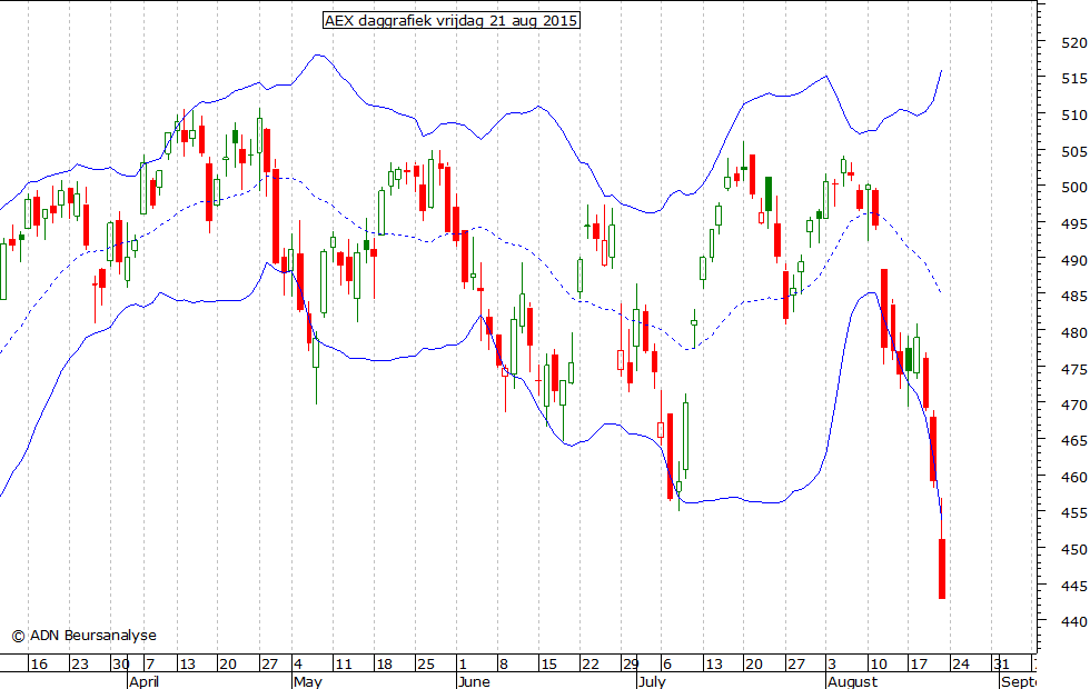 AEX daggrafiek BB 210815