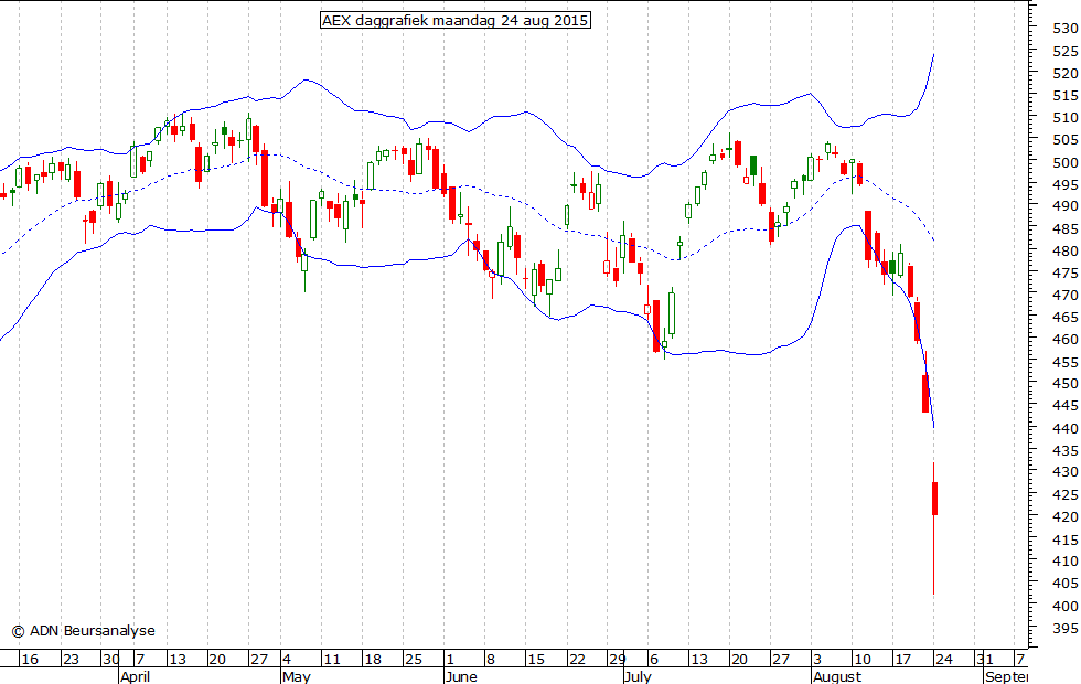 AEX daggrafiek BB 240815