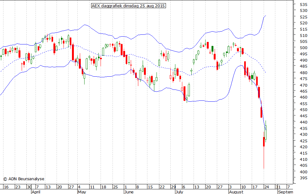 AEX daggrafiek BB 250815