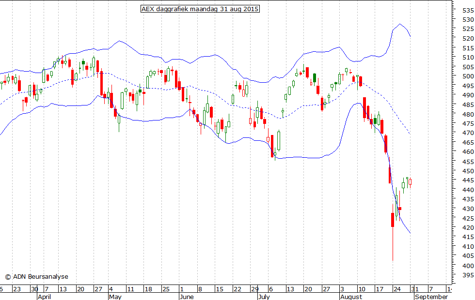 AEX daggrafiek BB 310815