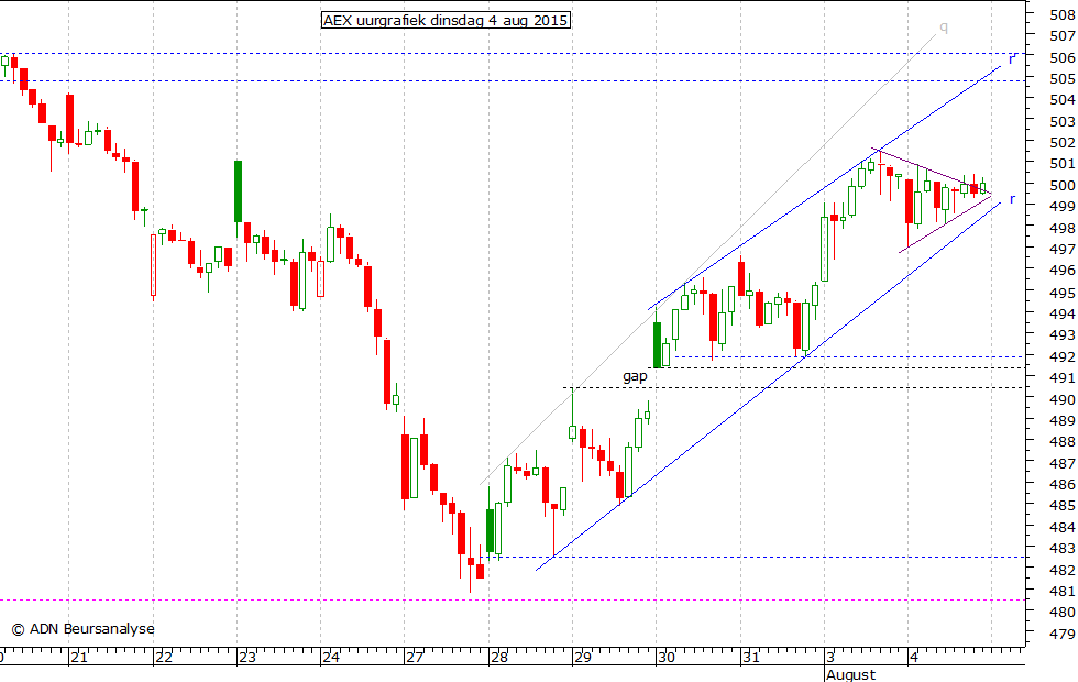 AEX uurgrafiek 040815