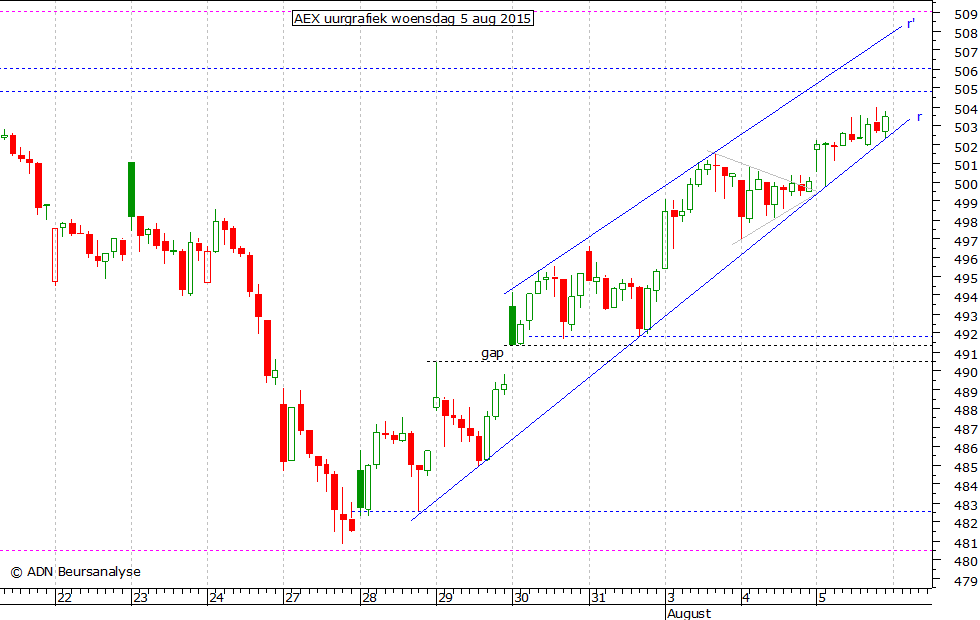AEX uurgrafiek 050815