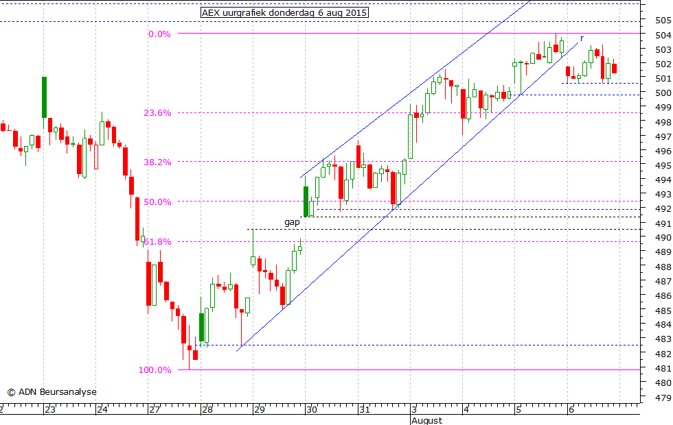 AEX uurgrafiek 060815