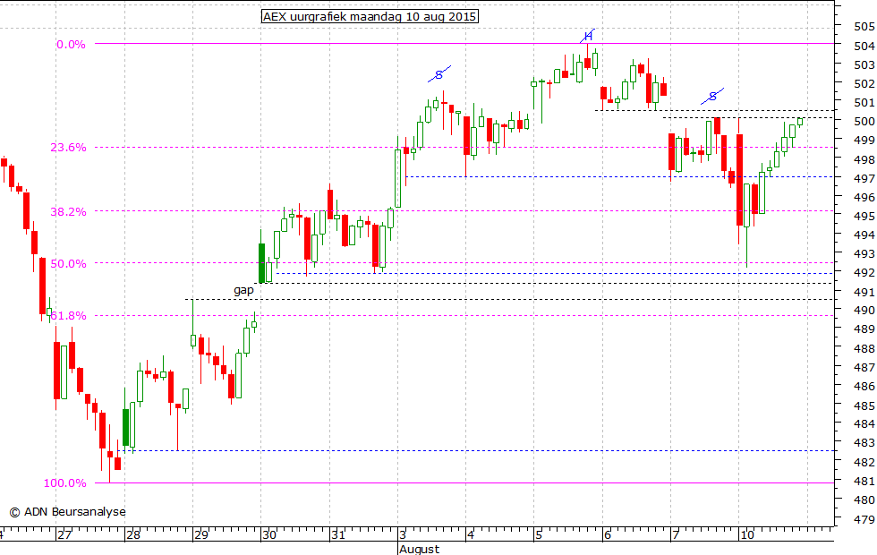 AEX uurgrafiek 100815