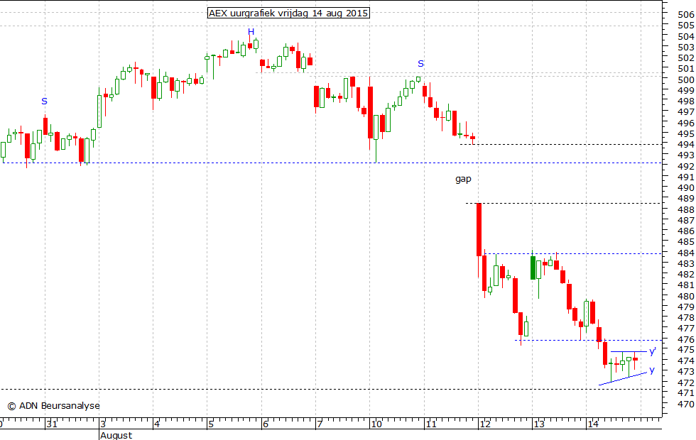 AEX uurgrafiek 140815