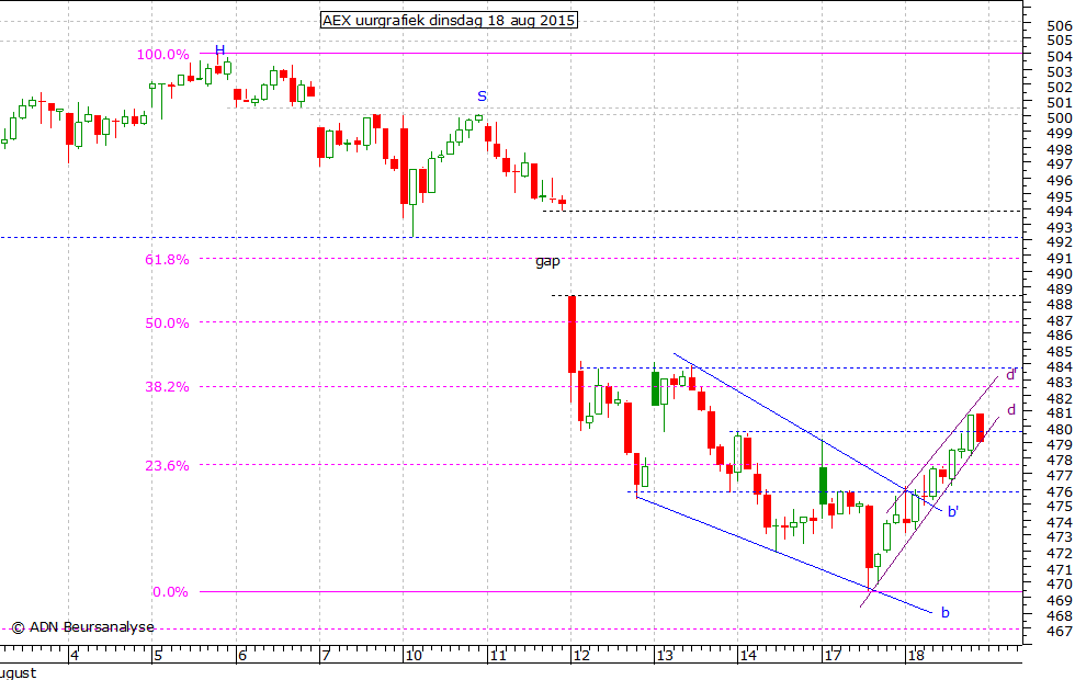 AEX uurgrafiek 180815