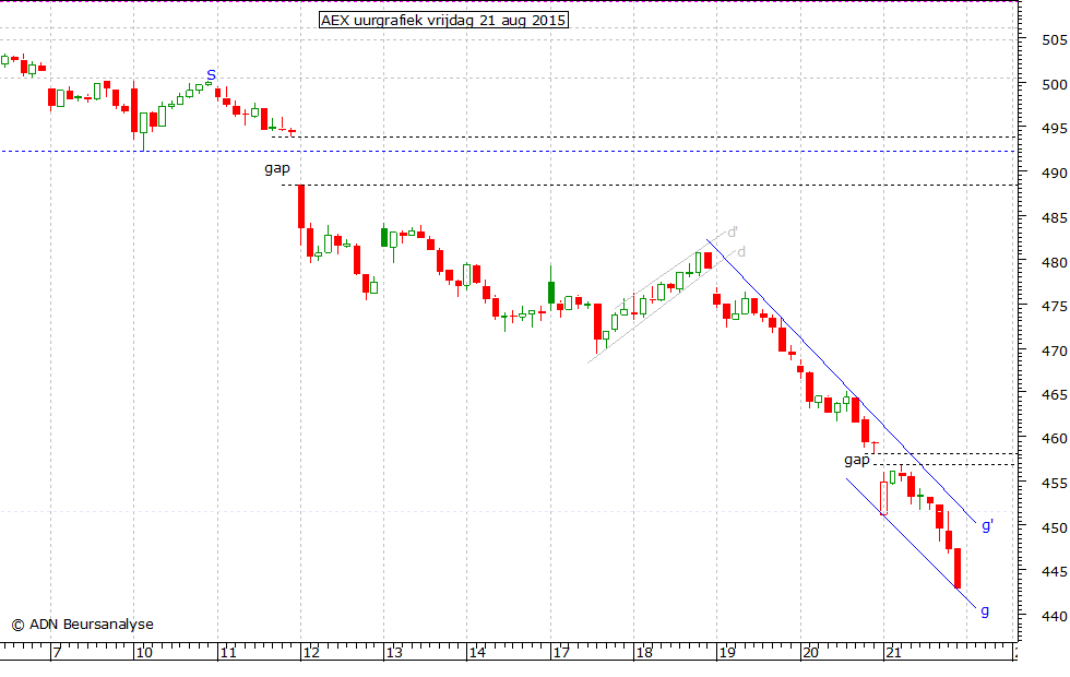 AEX uurgrafiek 210815