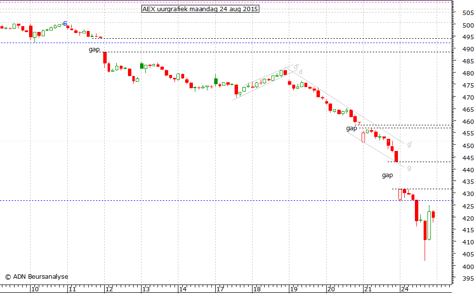 AEX uurgrafiek 240815